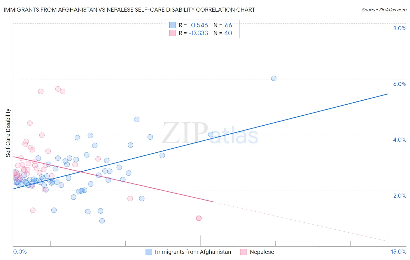 Immigrants from Afghanistan vs Nepalese Self-Care Disability