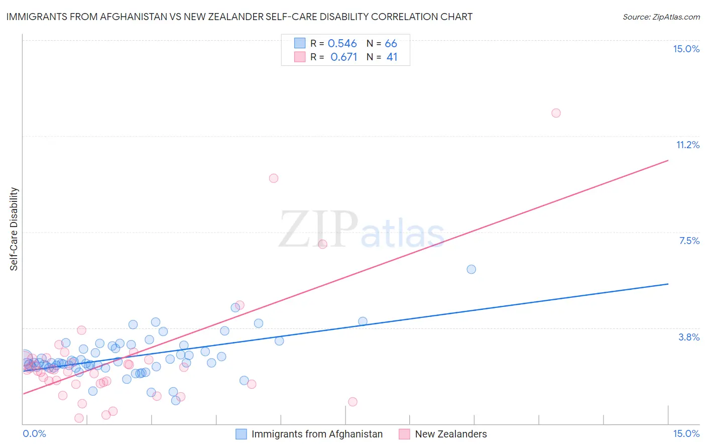 Immigrants from Afghanistan vs New Zealander Self-Care Disability