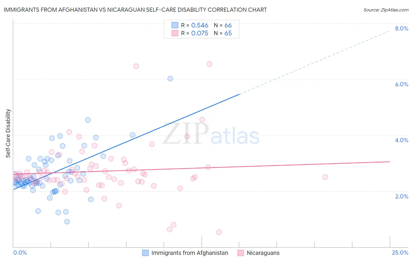 Immigrants from Afghanistan vs Nicaraguan Self-Care Disability