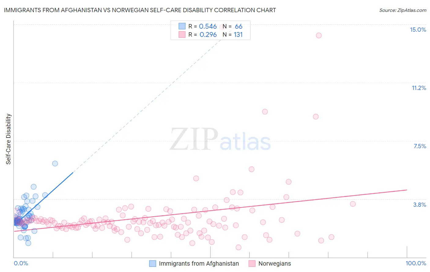 Immigrants from Afghanistan vs Norwegian Self-Care Disability