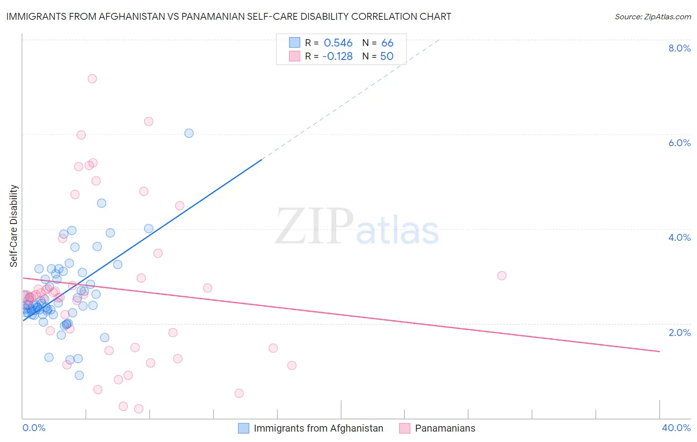 Immigrants from Afghanistan vs Panamanian Self-Care Disability