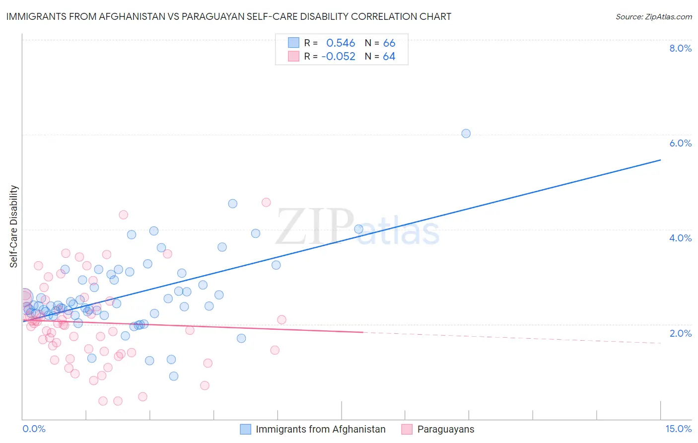 Immigrants from Afghanistan vs Paraguayan Self-Care Disability