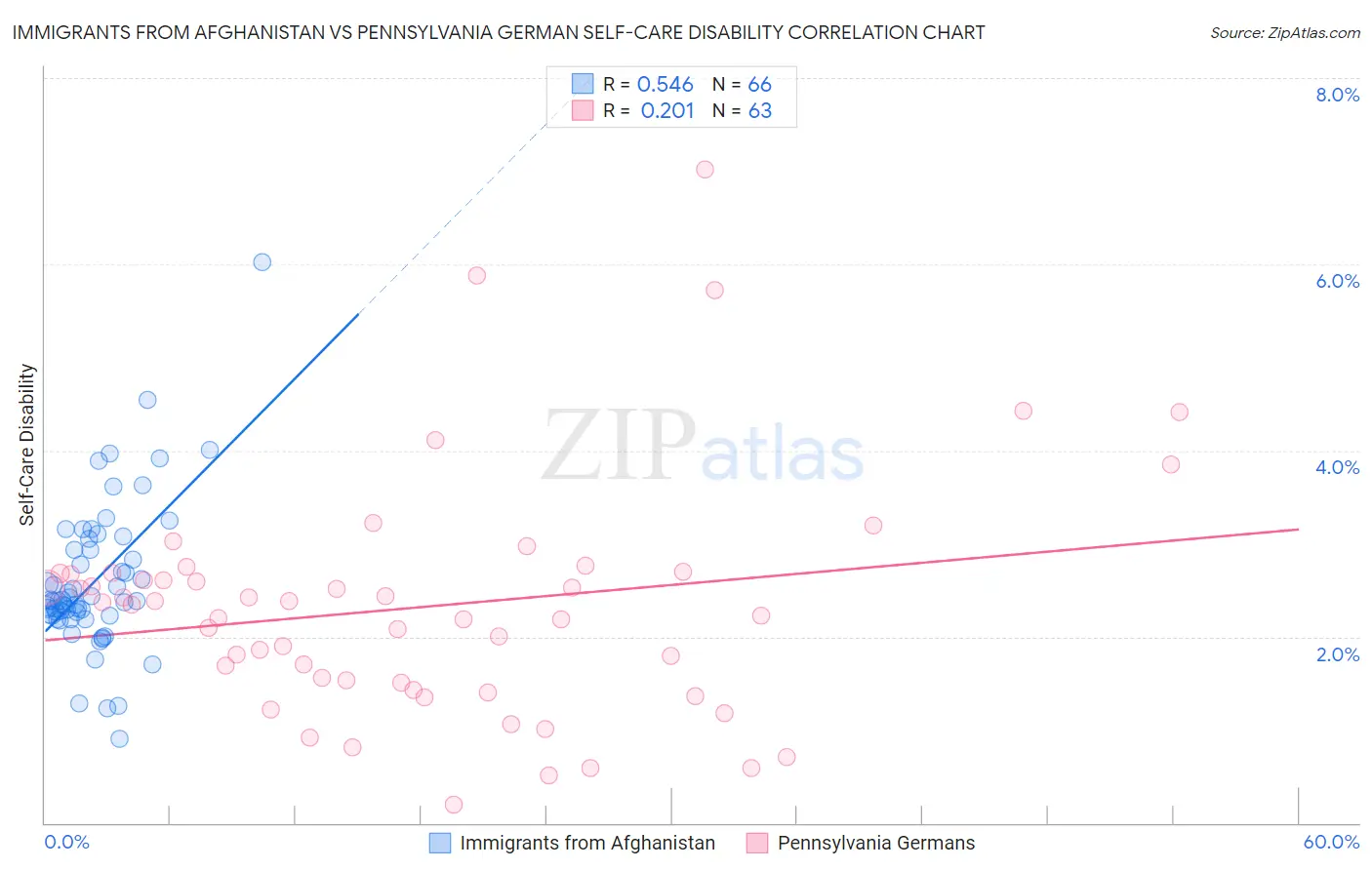 Immigrants from Afghanistan vs Pennsylvania German Self-Care Disability
