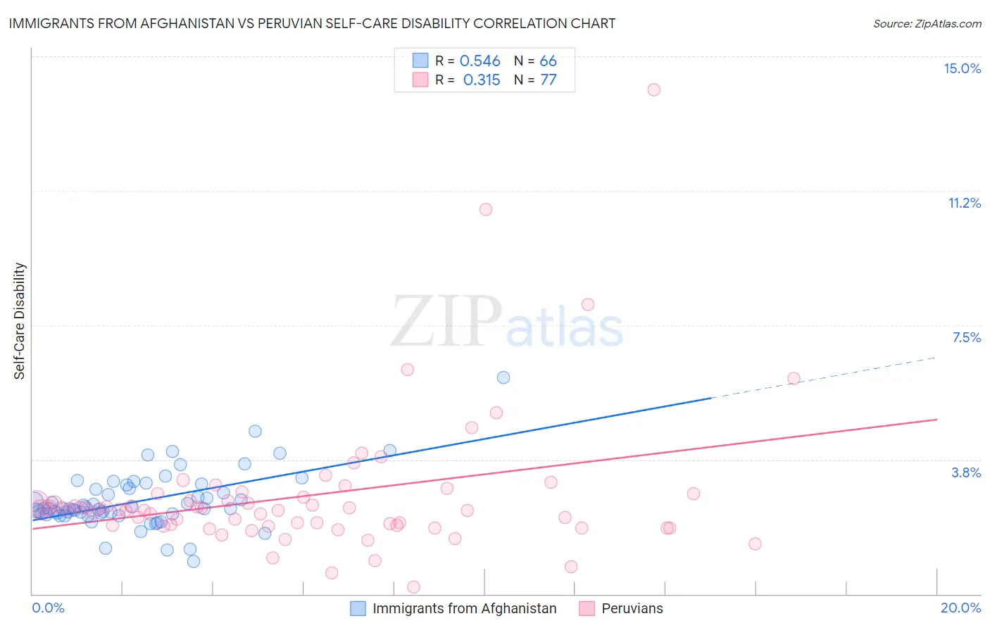 Immigrants from Afghanistan vs Peruvian Self-Care Disability