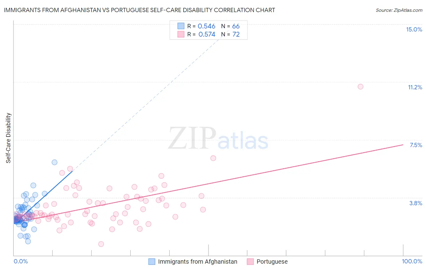 Immigrants from Afghanistan vs Portuguese Self-Care Disability