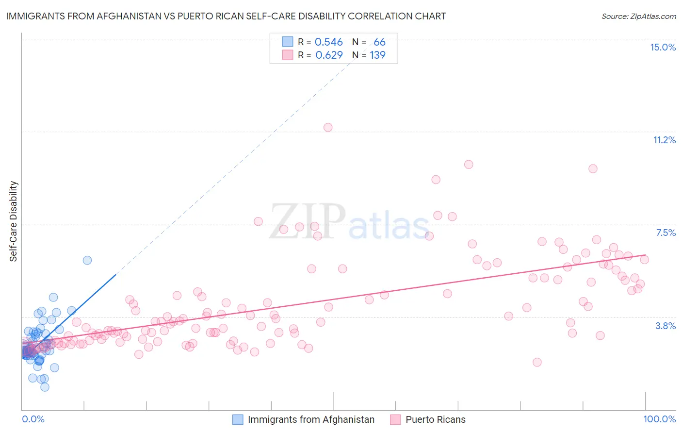 Immigrants from Afghanistan vs Puerto Rican Self-Care Disability