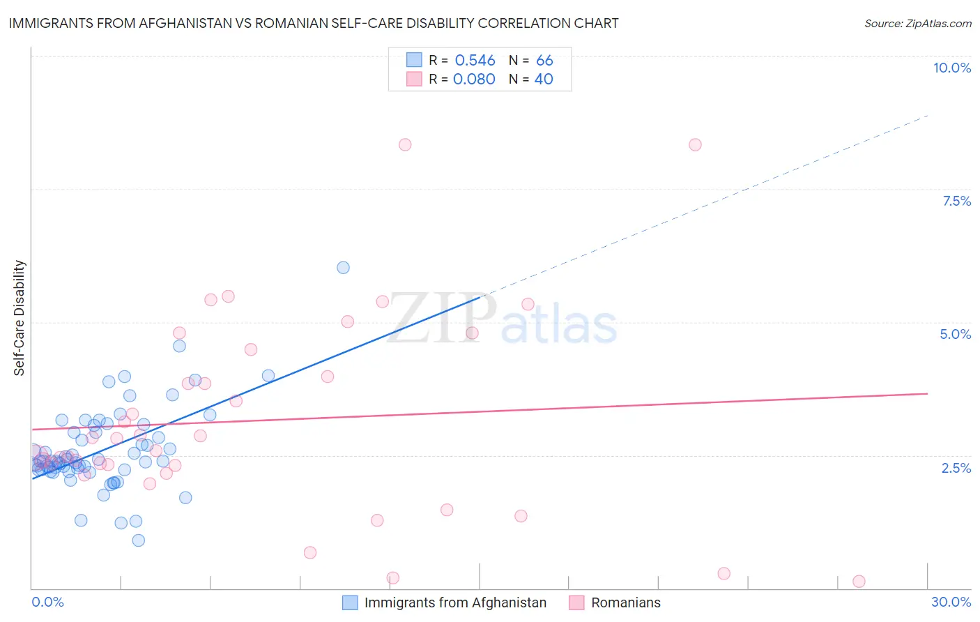 Immigrants from Afghanistan vs Romanian Self-Care Disability