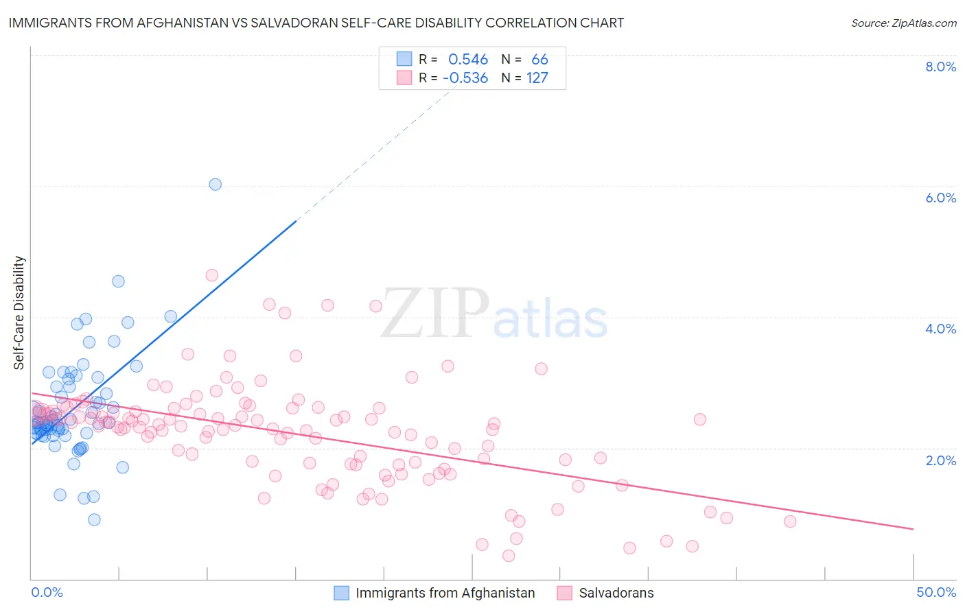 Immigrants from Afghanistan vs Salvadoran Self-Care Disability