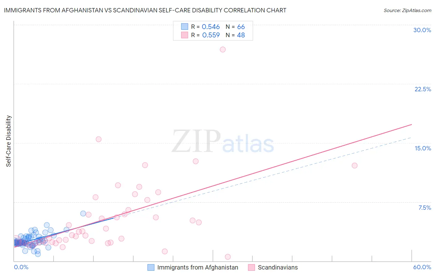 Immigrants from Afghanistan vs Scandinavian Self-Care Disability