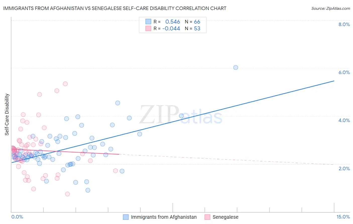 Immigrants from Afghanistan vs Senegalese Self-Care Disability