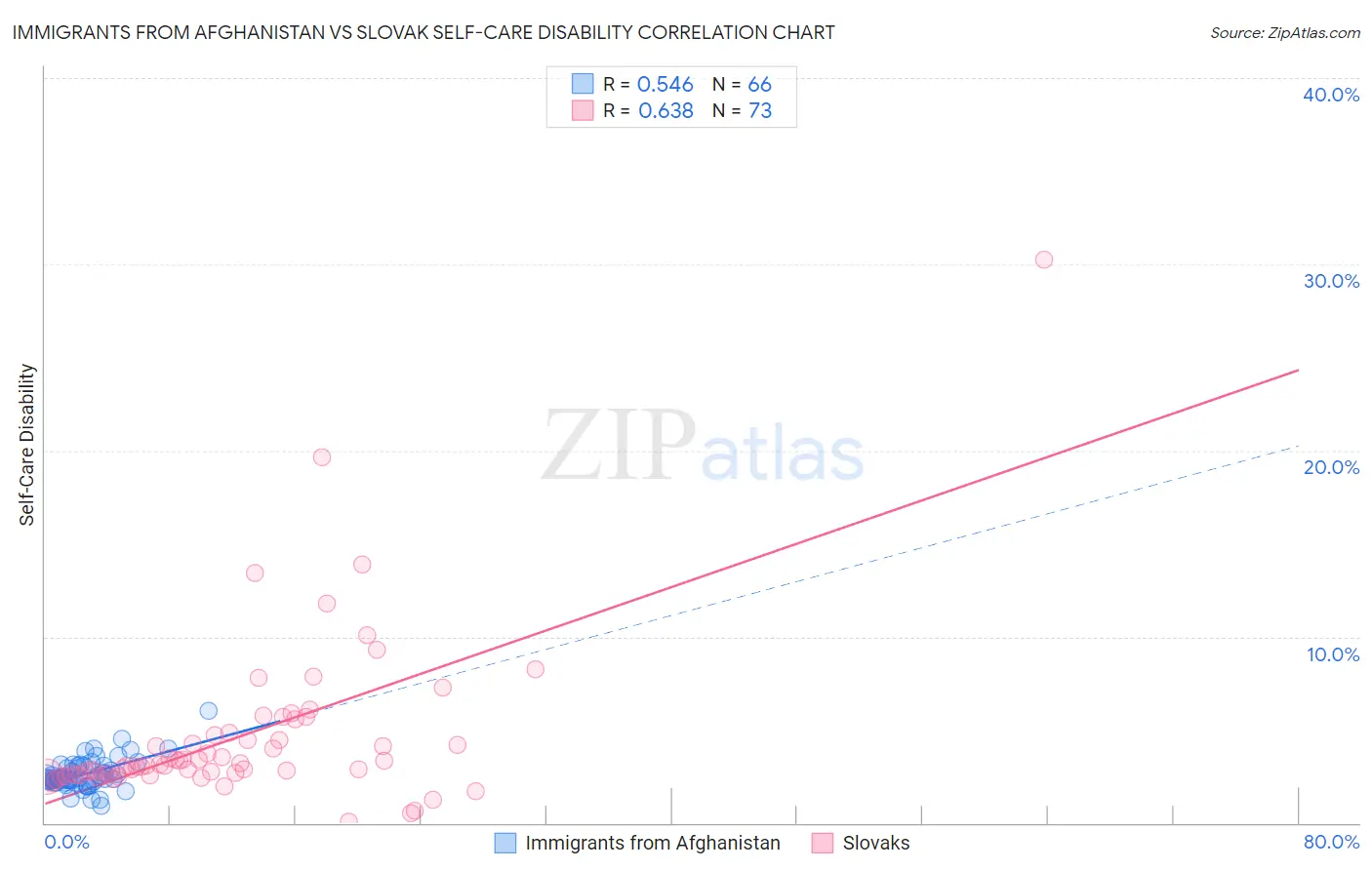 Immigrants from Afghanistan vs Slovak Self-Care Disability