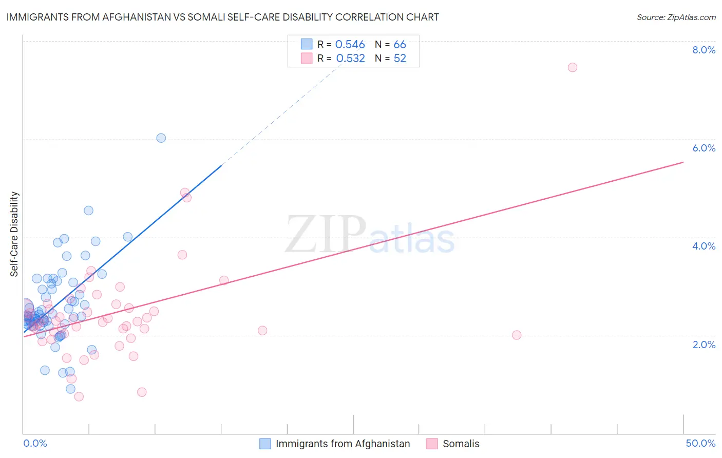 Immigrants from Afghanistan vs Somali Self-Care Disability