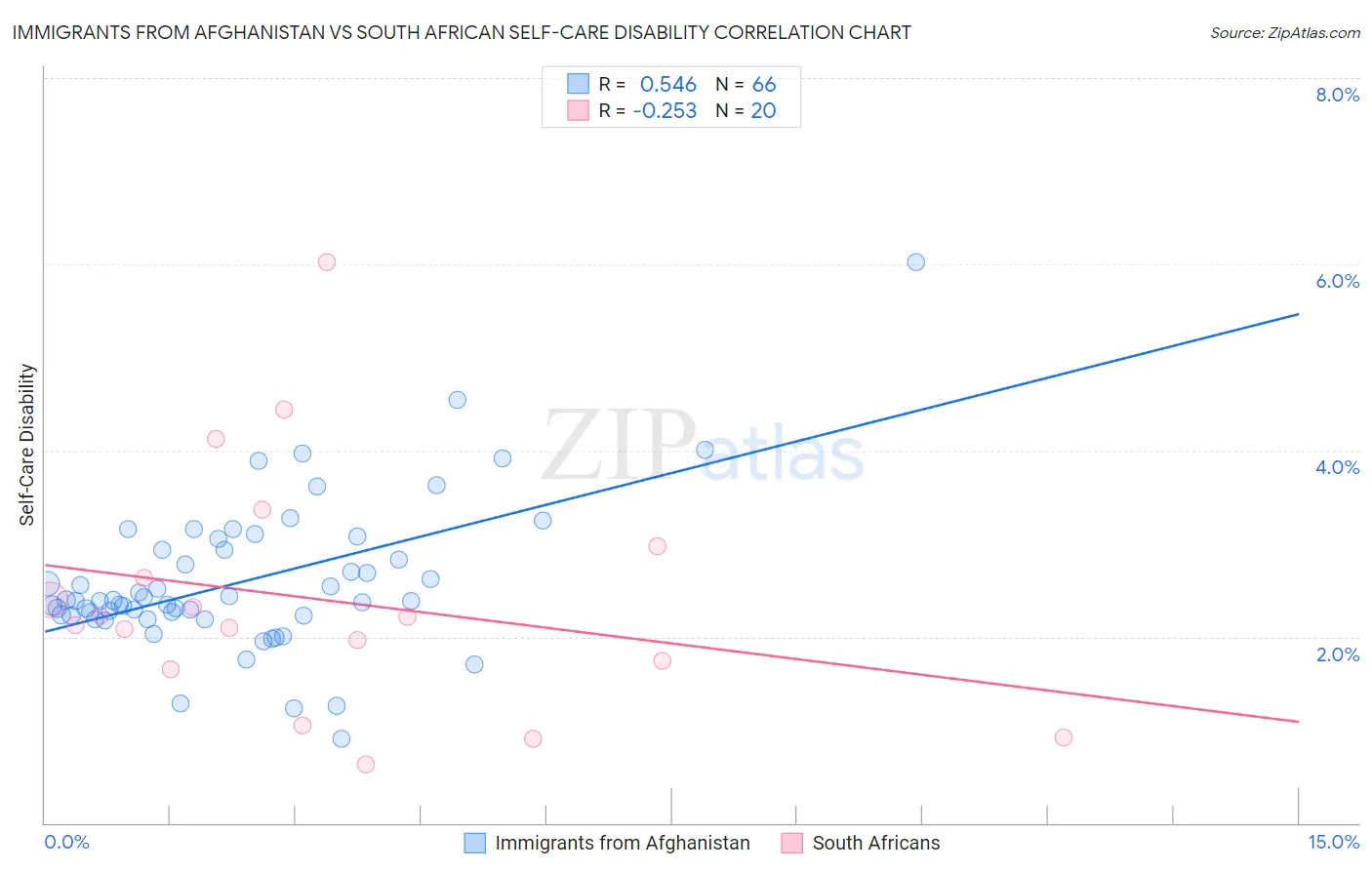 Immigrants from Afghanistan vs South African Self-Care Disability