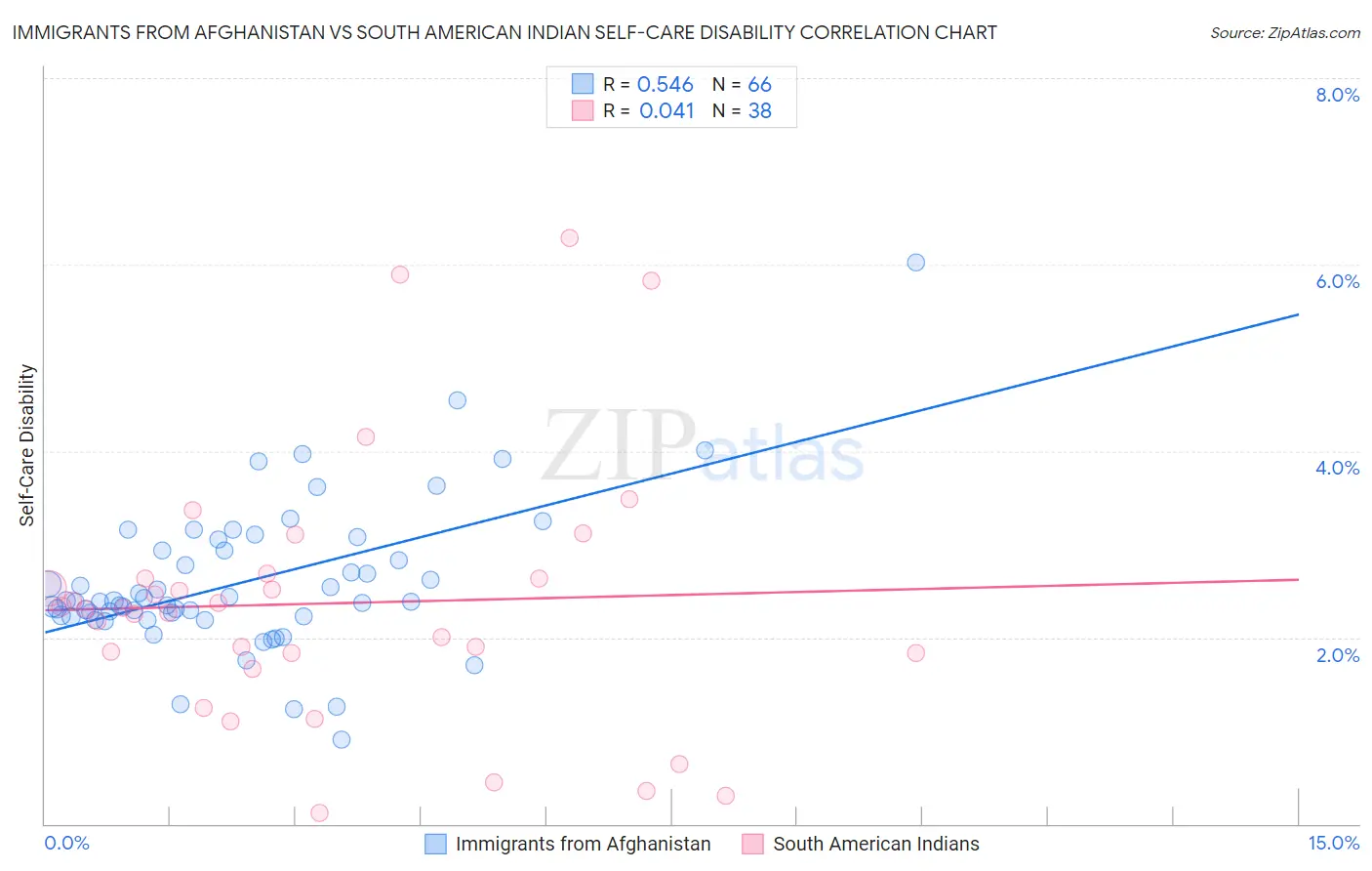 Immigrants from Afghanistan vs South American Indian Self-Care Disability