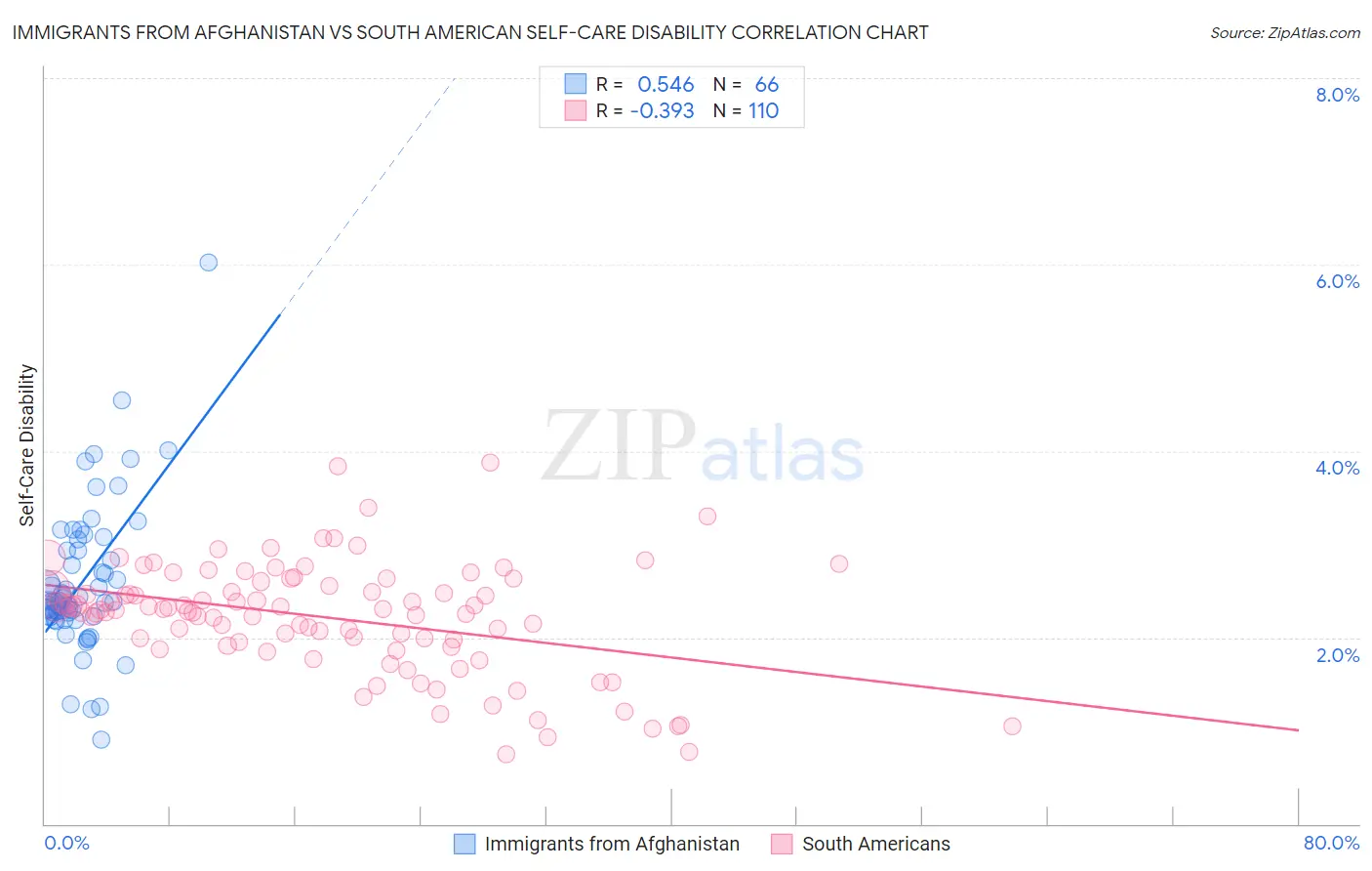 Immigrants from Afghanistan vs South American Self-Care Disability
