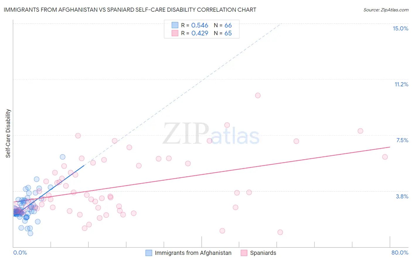Immigrants from Afghanistan vs Spaniard Self-Care Disability