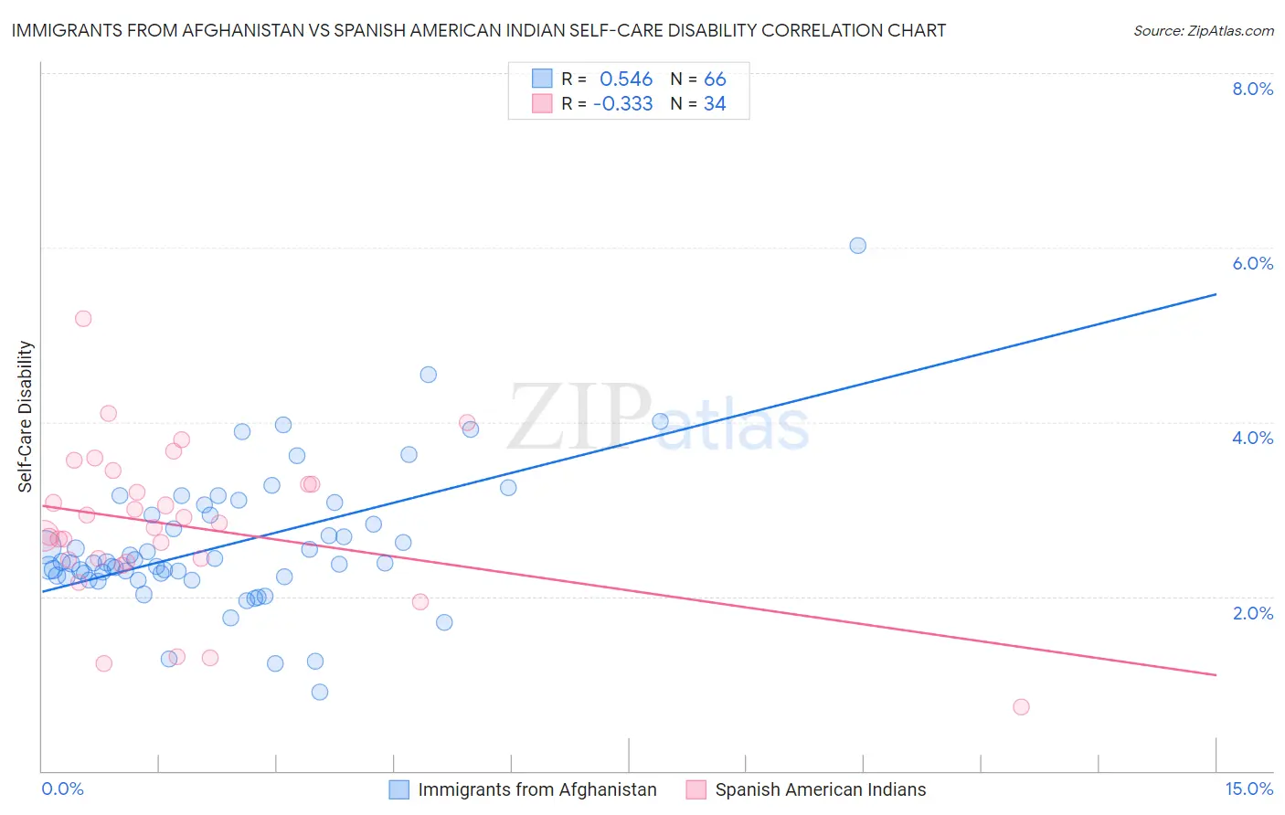Immigrants from Afghanistan vs Spanish American Indian Self-Care Disability