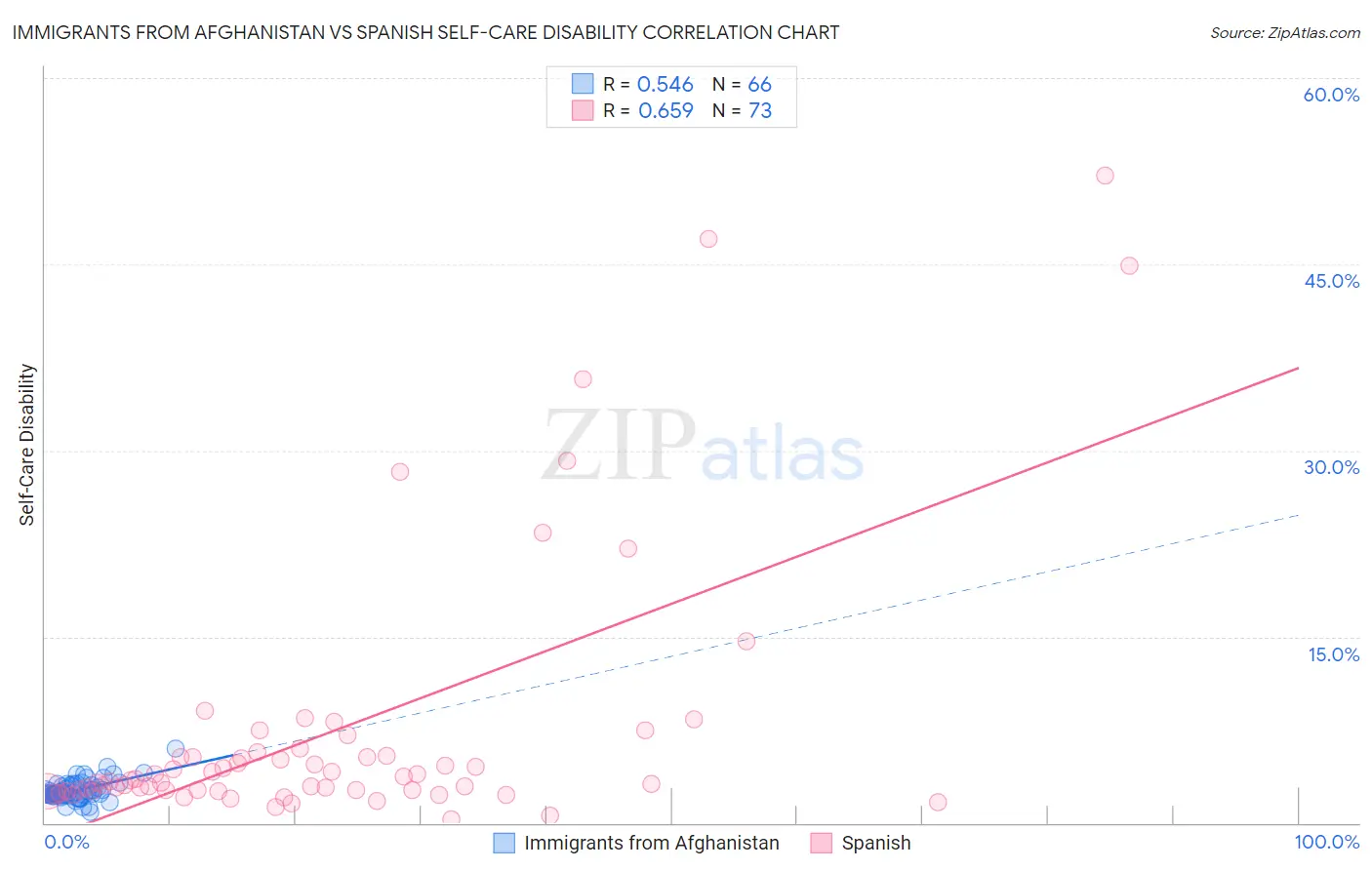 Immigrants from Afghanistan vs Spanish Self-Care Disability