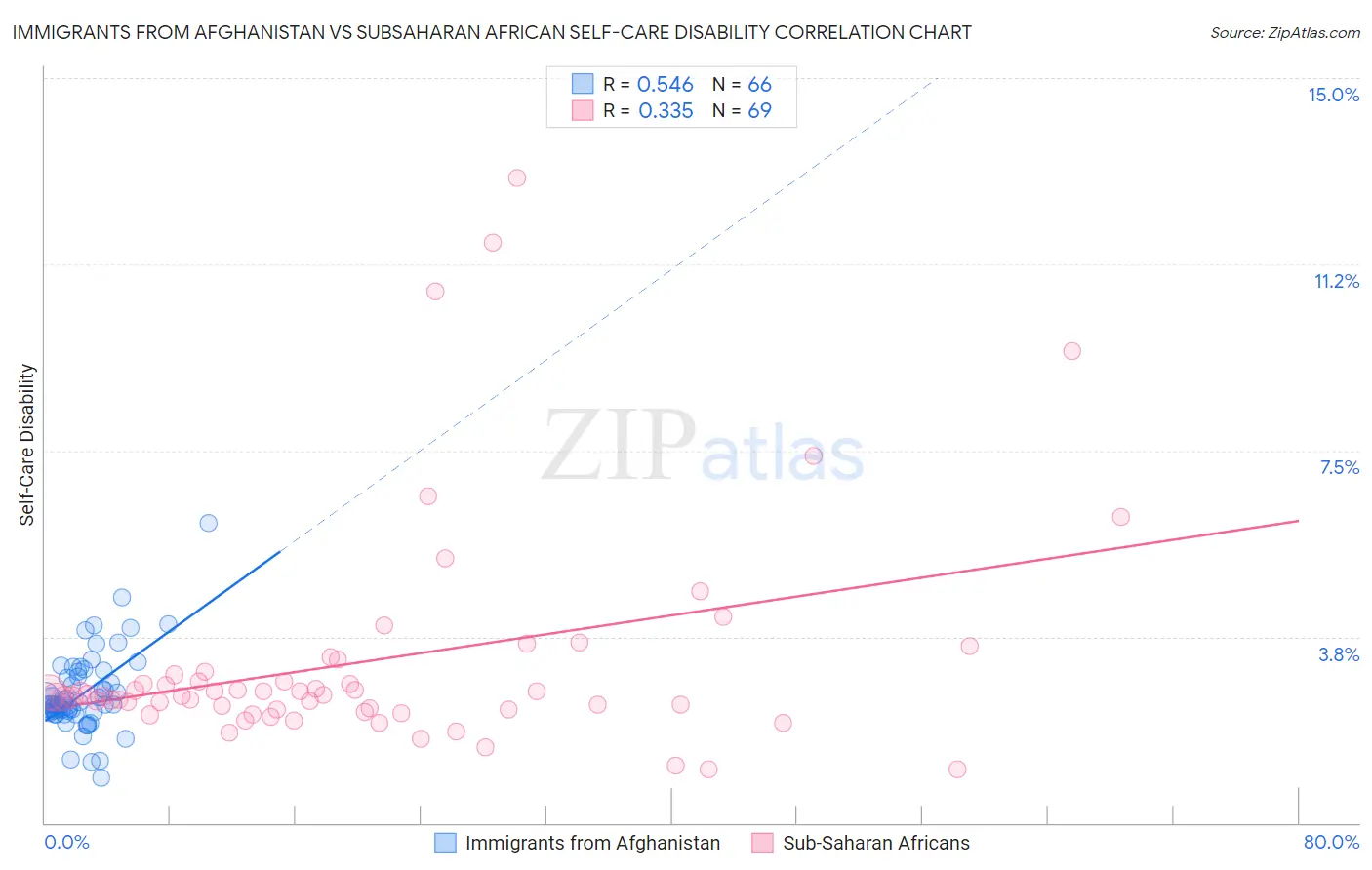 Immigrants from Afghanistan vs Subsaharan African Self-Care Disability