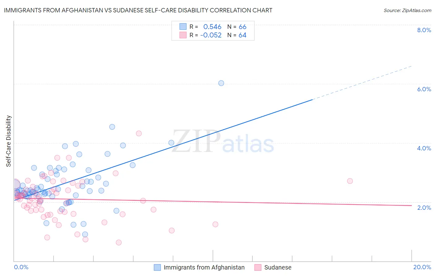 Immigrants from Afghanistan vs Sudanese Self-Care Disability