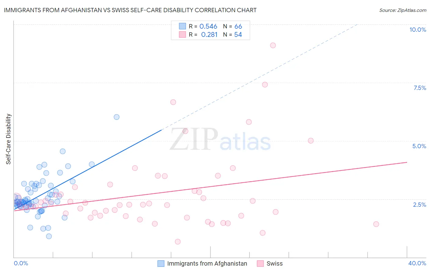 Immigrants from Afghanistan vs Swiss Self-Care Disability