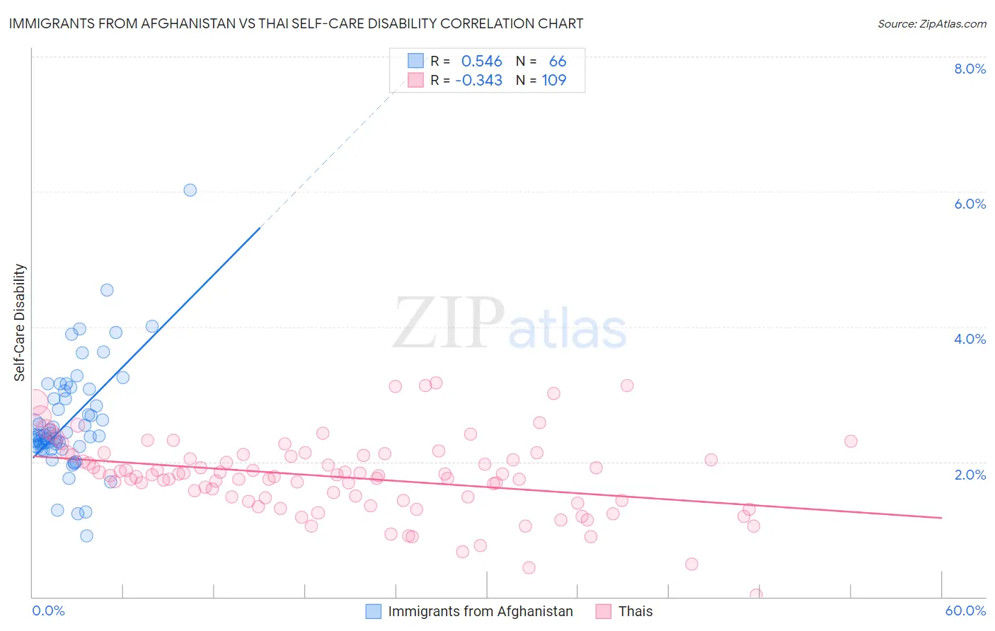 Immigrants from Afghanistan vs Thai Self-Care Disability