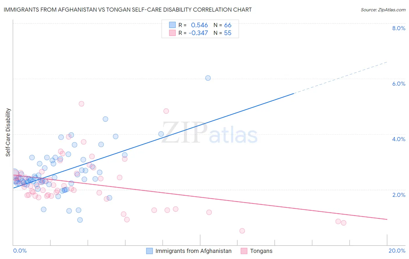 Immigrants from Afghanistan vs Tongan Self-Care Disability