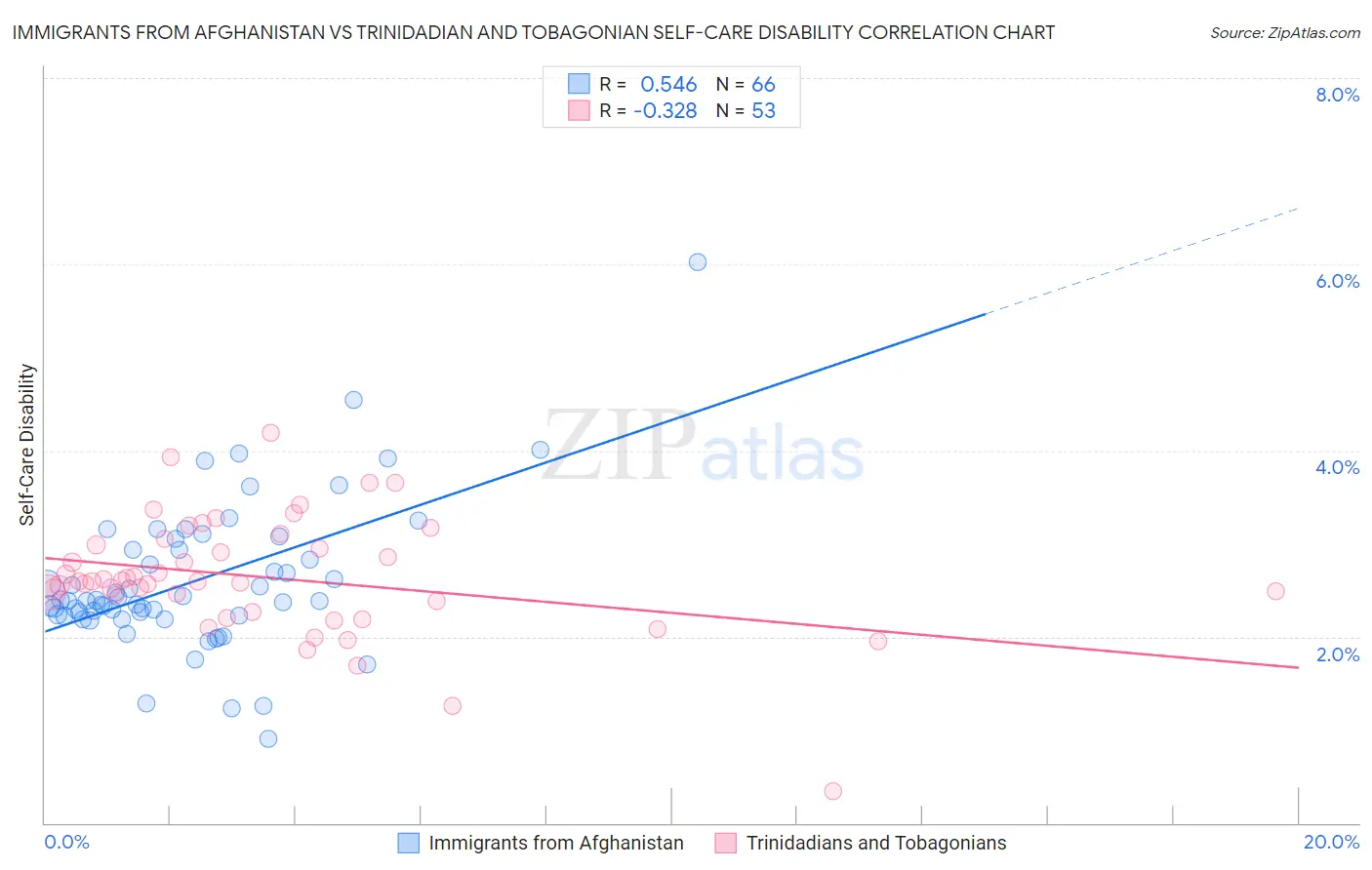 Immigrants from Afghanistan vs Trinidadian and Tobagonian Self-Care Disability