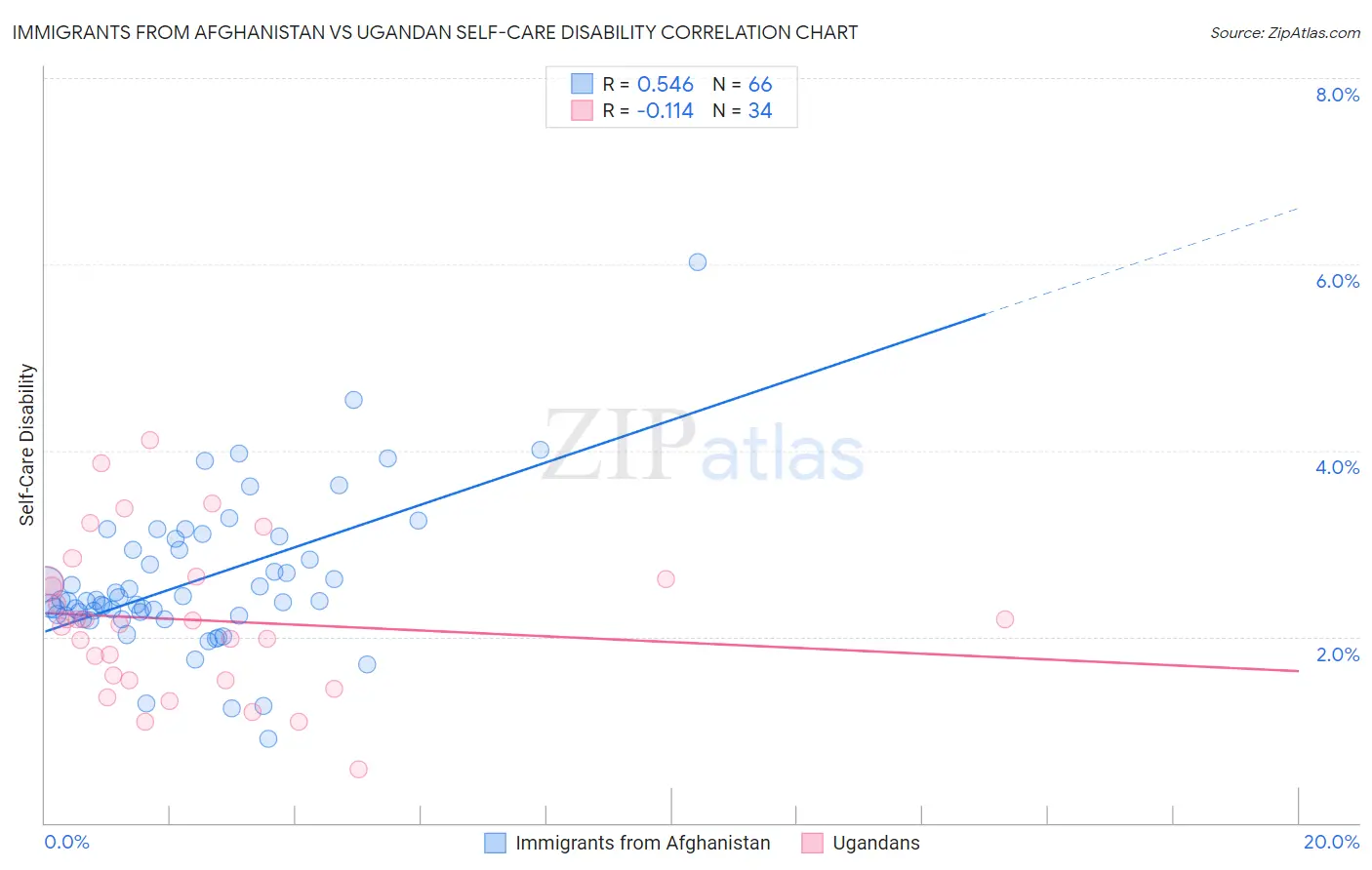 Immigrants from Afghanistan vs Ugandan Self-Care Disability