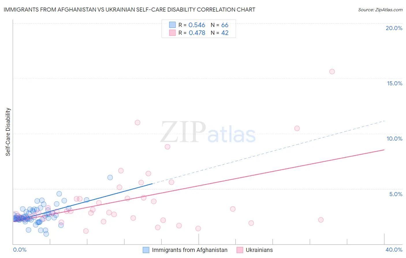 Immigrants from Afghanistan vs Ukrainian Self-Care Disability