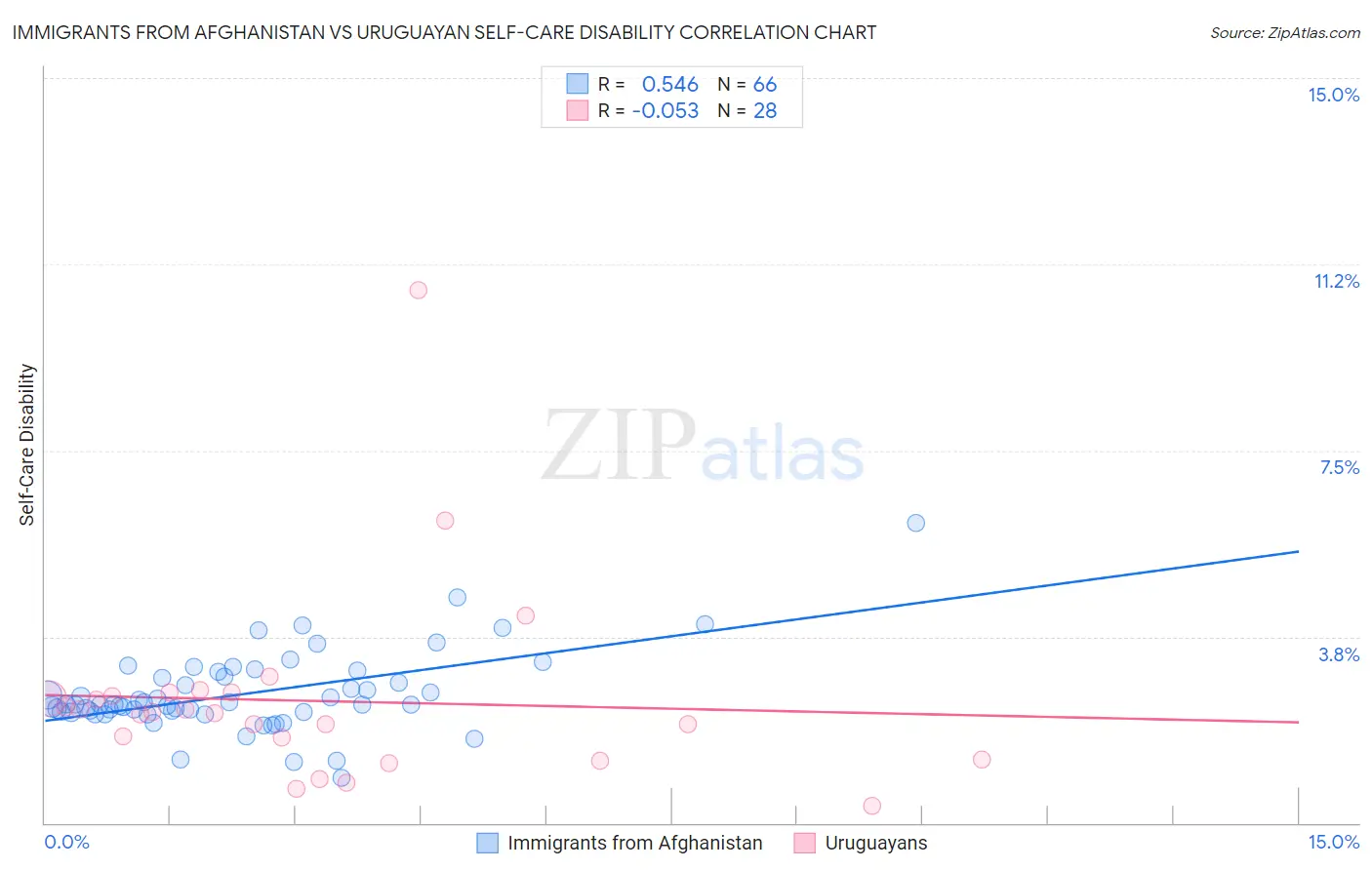 Immigrants from Afghanistan vs Uruguayan Self-Care Disability