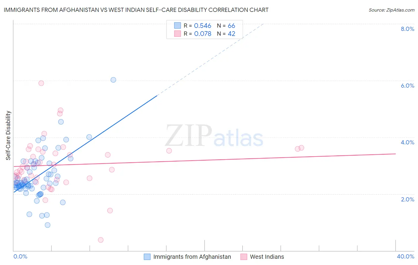 Immigrants from Afghanistan vs West Indian Self-Care Disability