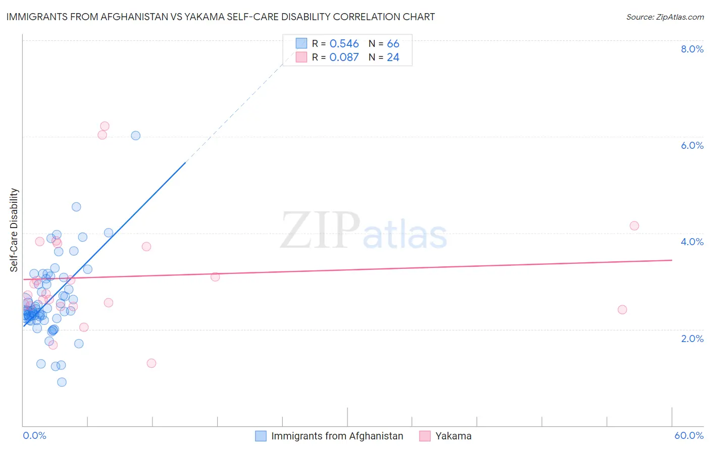 Immigrants from Afghanistan vs Yakama Self-Care Disability