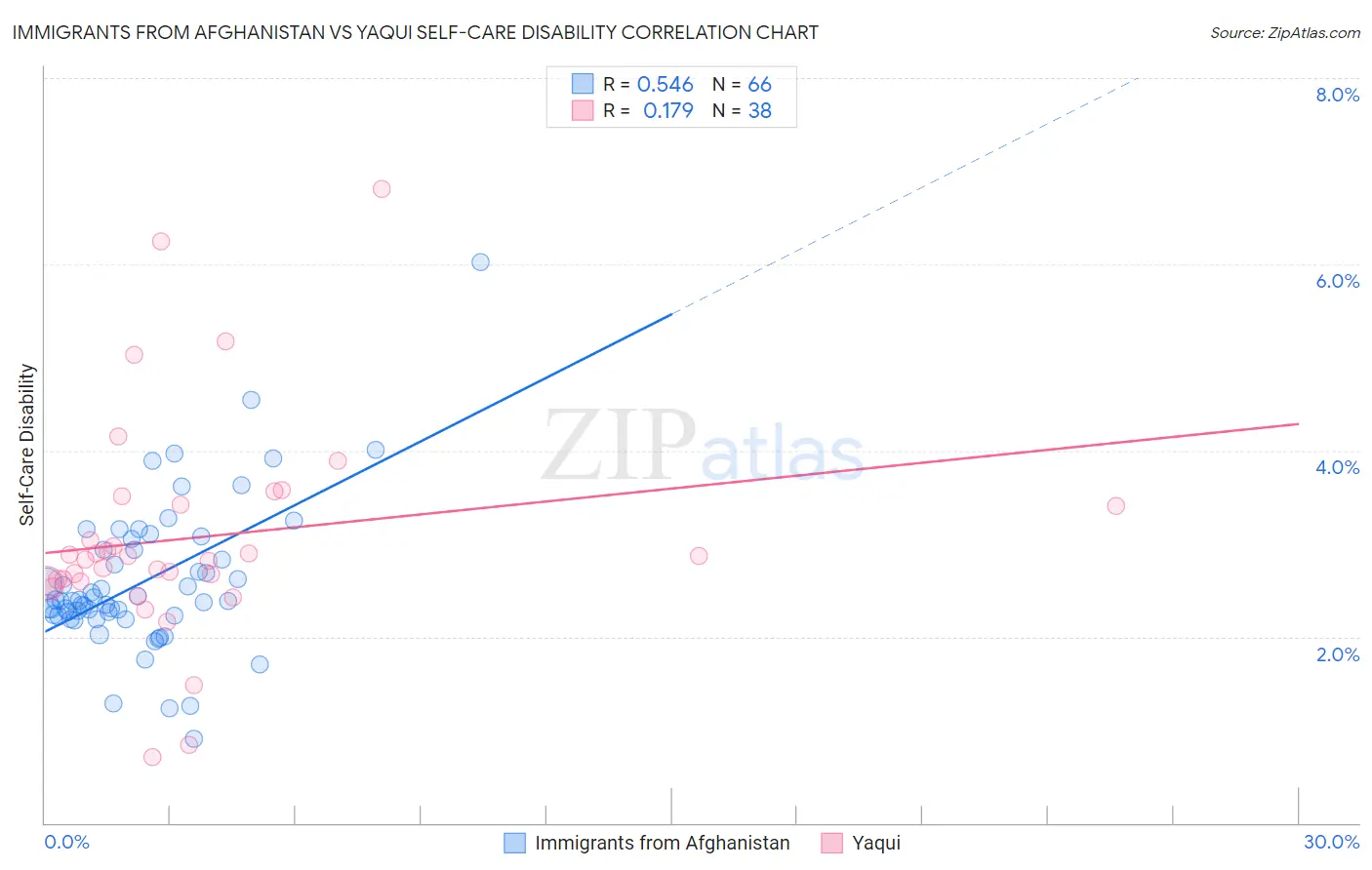 Immigrants from Afghanistan vs Yaqui Self-Care Disability