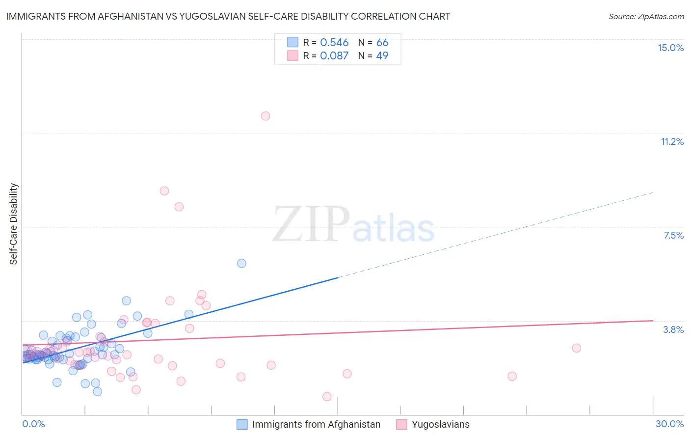 Immigrants from Afghanistan vs Yugoslavian Self-Care Disability