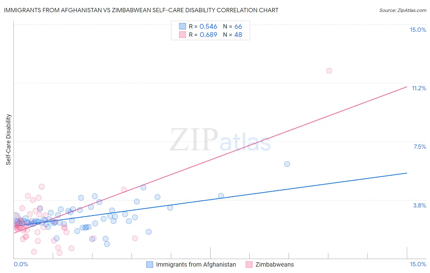 Immigrants from Afghanistan vs Zimbabwean Self-Care Disability