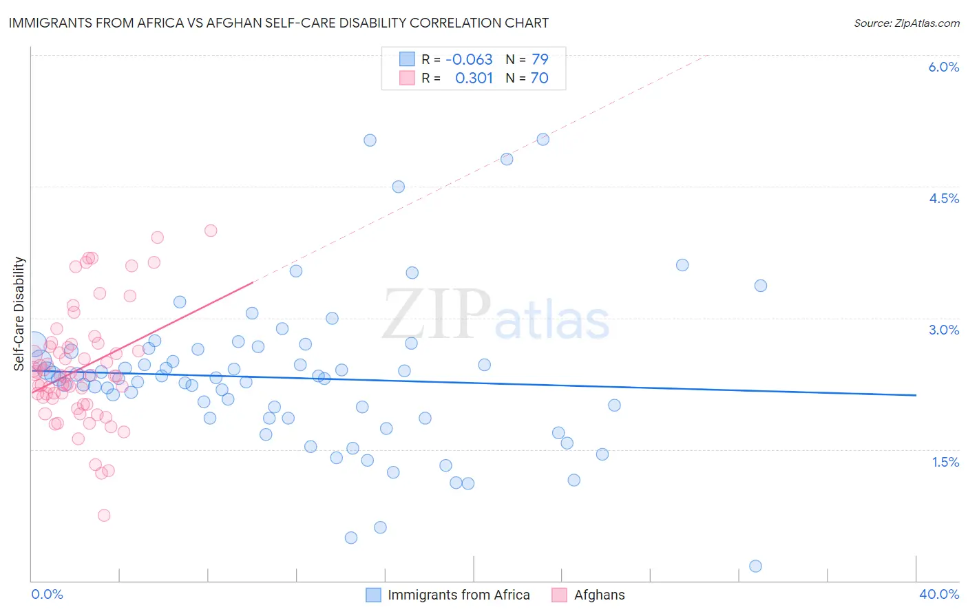 Immigrants from Africa vs Afghan Self-Care Disability