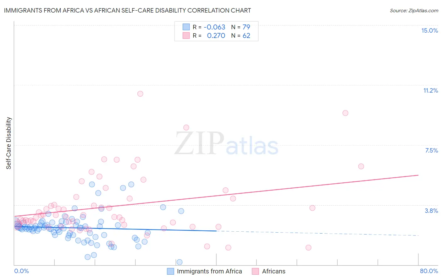 Immigrants from Africa vs African Self-Care Disability