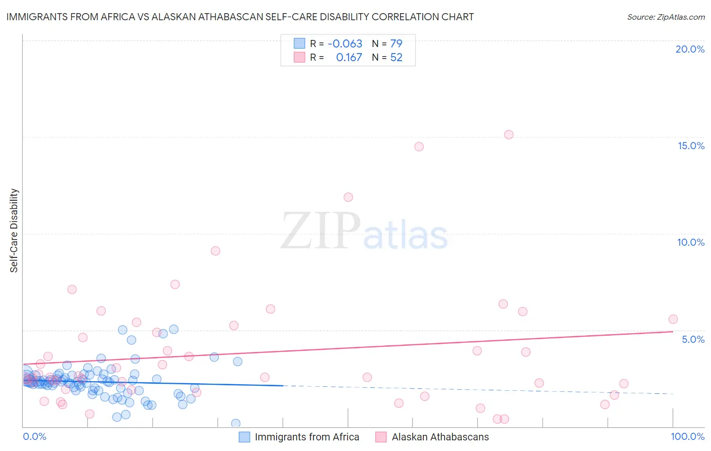 Immigrants from Africa vs Alaskan Athabascan Self-Care Disability