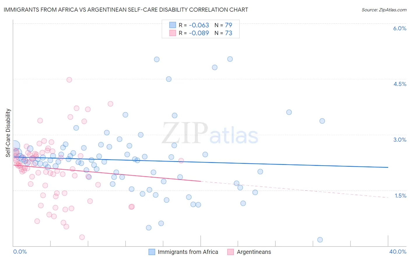 Immigrants from Africa vs Argentinean Self-Care Disability