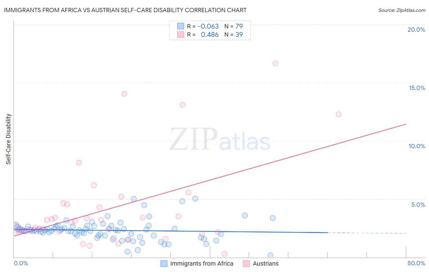 Immigrants from Africa vs Austrian Self-Care Disability