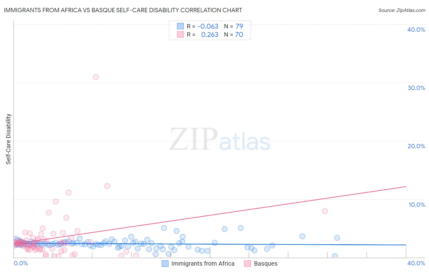 Immigrants from Africa vs Basque Self-Care Disability