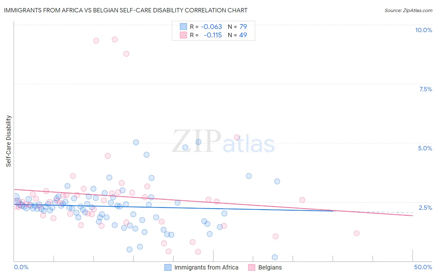Immigrants from Africa vs Belgian Self-Care Disability