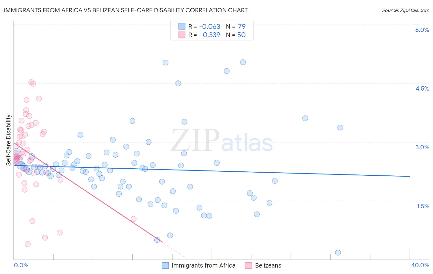 Immigrants from Africa vs Belizean Self-Care Disability