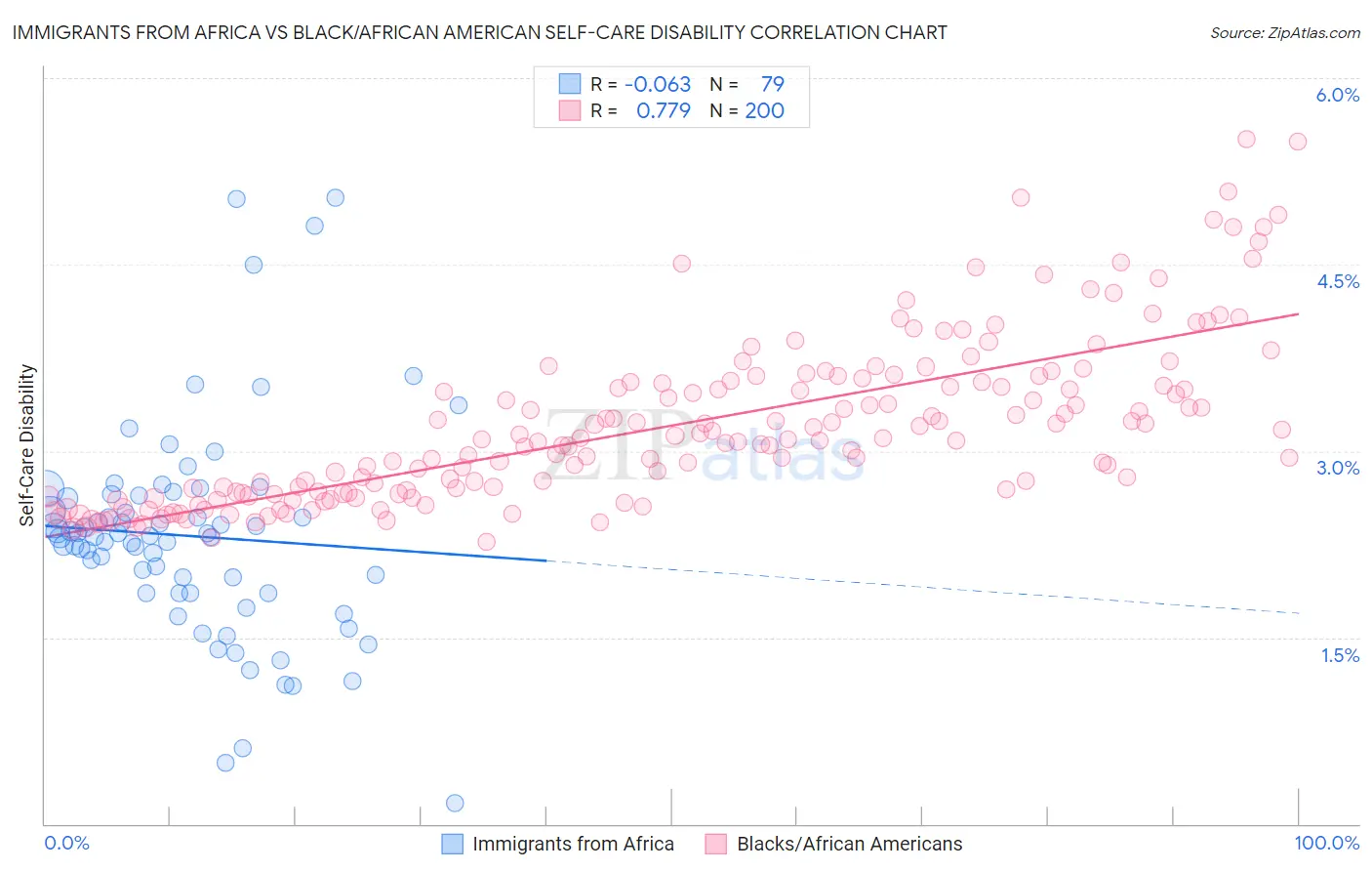 Immigrants from Africa vs Black/African American Self-Care Disability