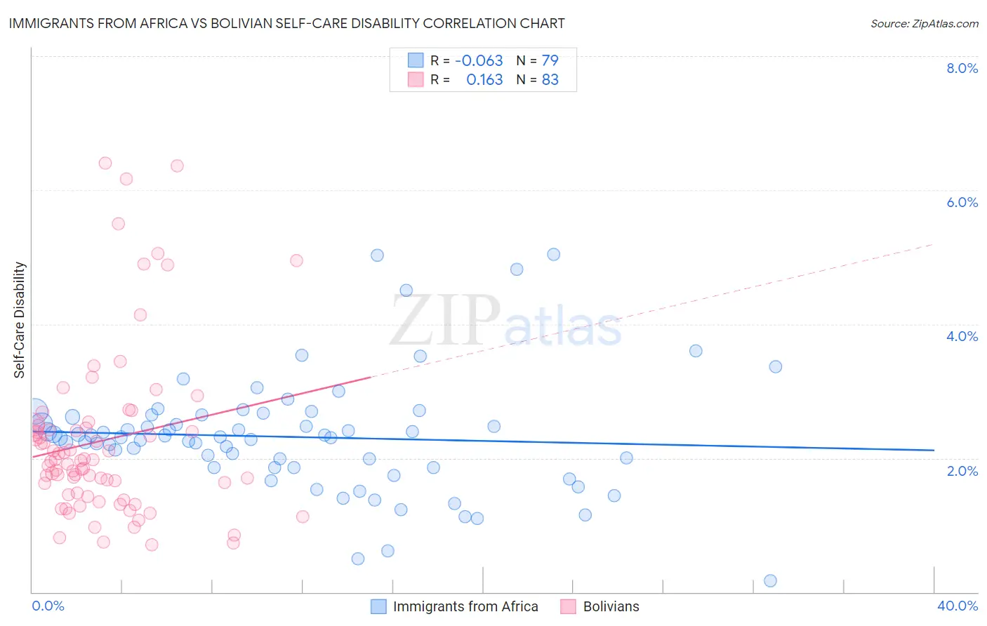 Immigrants from Africa vs Bolivian Self-Care Disability