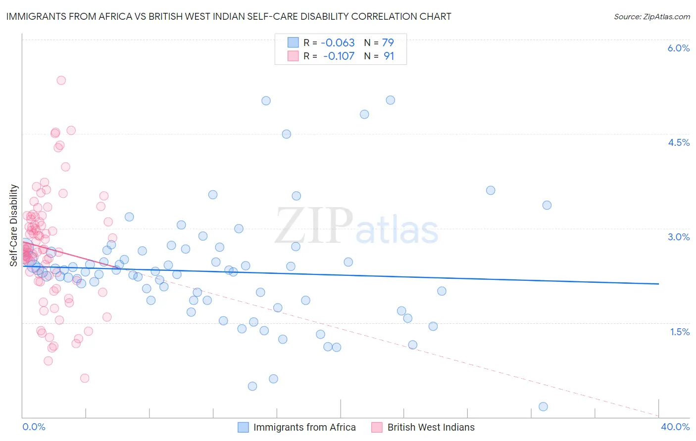 Immigrants from Africa vs British West Indian Self-Care Disability