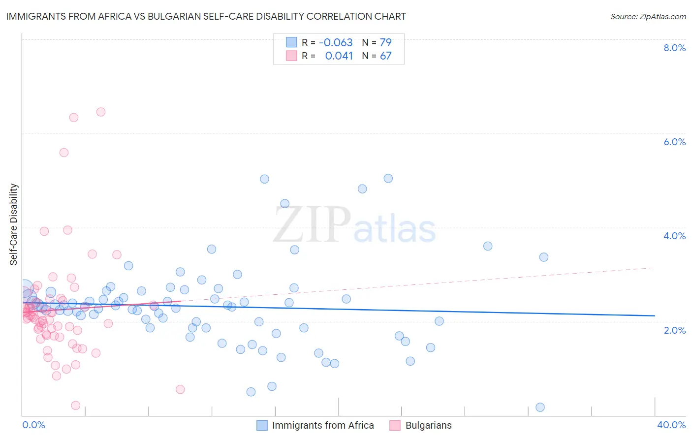 Immigrants from Africa vs Bulgarian Self-Care Disability