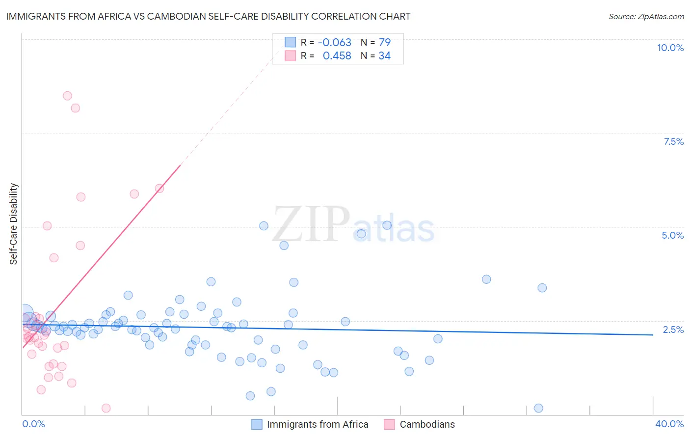 Immigrants from Africa vs Cambodian Self-Care Disability