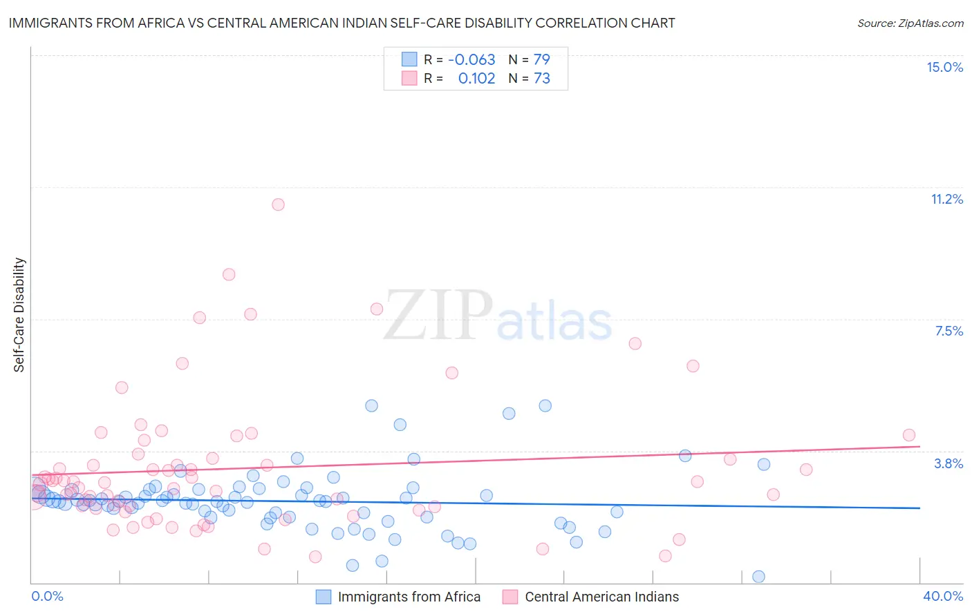 Immigrants from Africa vs Central American Indian Self-Care Disability